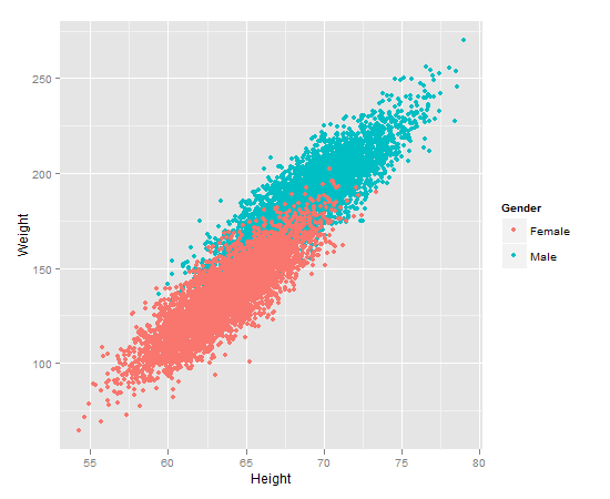 Gender weight height